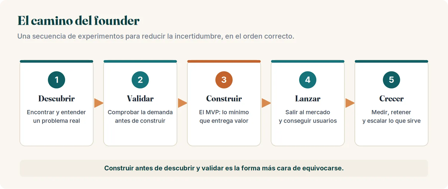 Diagrama del camino del founder: las etapas en orden