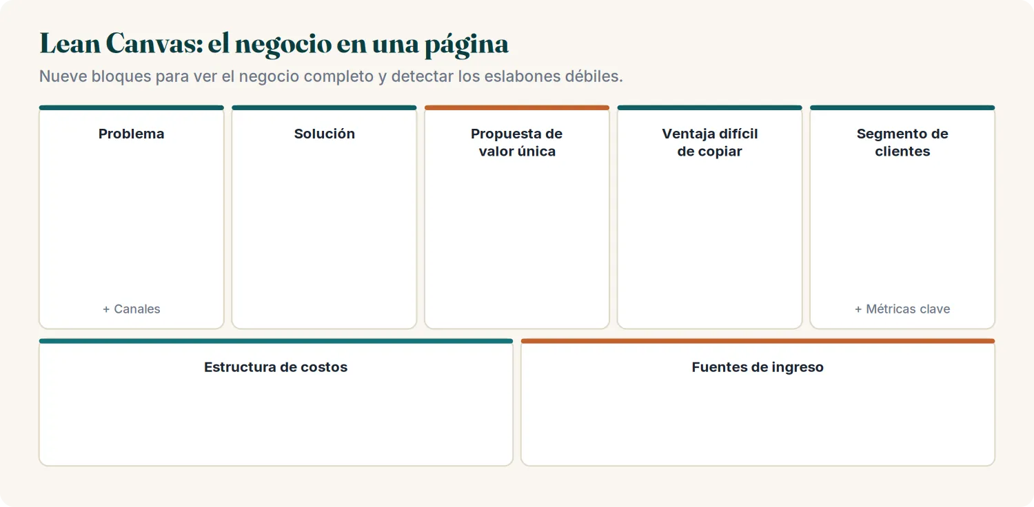 Diagrama del Lean Canvas: el modelo de negocio en una página